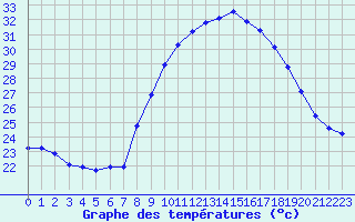 Courbe de tempratures pour Figari (2A)