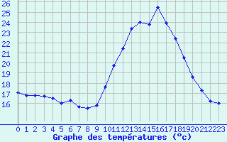 Courbe de tempratures pour Nmes - Garons (30)