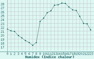 Courbe de l'humidex pour Pomrols (34)