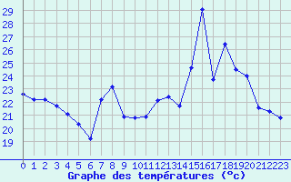 Courbe de tempratures pour Ile Rousse (2B)
