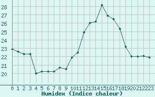 Courbe de l'humidex pour Porquerolles (83)