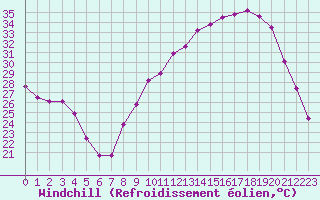 Courbe du refroidissement olien pour Ambrieu (01)