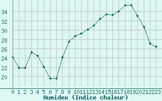 Courbe de l'humidex pour Chteauroux (36)