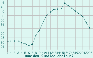 Courbe de l'humidex pour Aniane (34)