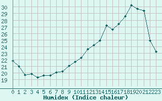 Courbe de l'humidex pour Dax (40)