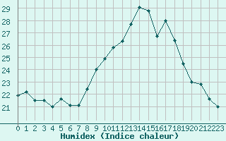 Courbe de l'humidex pour Als (30)