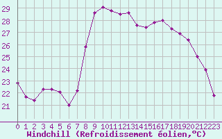 Courbe du refroidissement olien pour Hyres (83)