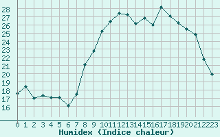 Courbe de l'humidex pour Cherbourg (50)