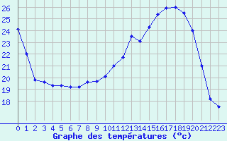 Courbe de tempratures pour Troyes (10)