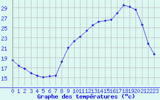 Courbe de tempratures pour Nris-les-Bains (03)