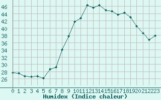 Courbe de l'humidex pour Nmes - Courbessac (30)