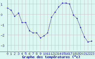 Courbe de tempratures pour Gurande (44)