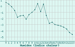 Courbe de l'humidex pour Les crins - Nivose (38)