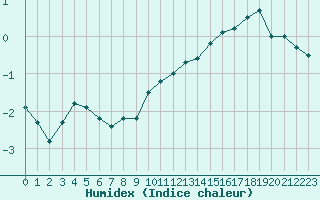 Courbe de l'humidex pour Corny-sur-Moselle (57)