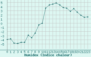 Courbe de l'humidex pour Le Puy - Loudes (43)