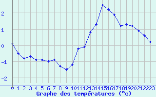 Courbe de tempratures pour Cambrai / Epinoy (62)