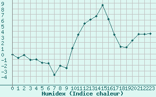 Courbe de l'humidex pour Formigures (66)