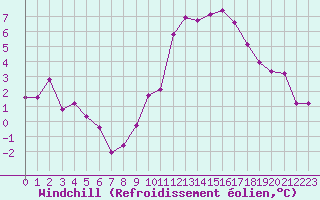 Courbe du refroidissement olien pour Le Luc (83)