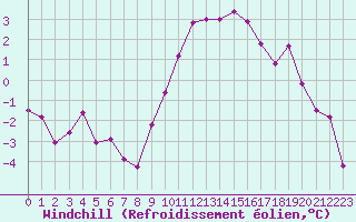 Courbe du refroidissement olien pour Charleville-Mzires (08)