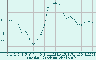 Courbe de l'humidex pour Lans-en-Vercors (38)