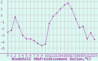 Courbe du refroidissement olien pour Chailles (41)
