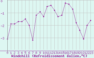 Courbe du refroidissement olien pour Valleroy (54)