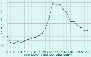 Courbe de l'humidex pour Blois (41)