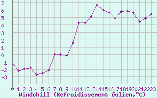 Courbe du refroidissement olien pour Saint-Mdard-d