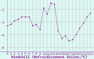 Courbe du refroidissement olien pour Renwez (08)