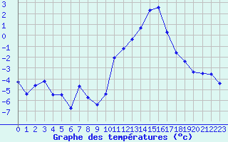 Courbe de tempratures pour Grenoble/agglo Le Versoud (38)