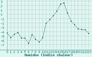 Courbe de l'humidex pour Grenoble/agglo Le Versoud (38)