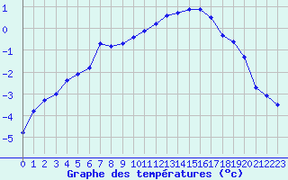 Courbe de tempratures pour Selonnet (04)
