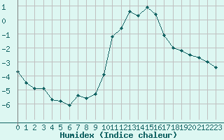 Courbe de l'humidex pour Bellefontaine (88)