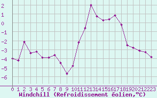 Courbe du refroidissement olien pour Beaucroissant (38)