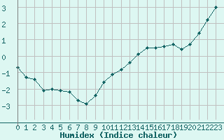 Courbe de l'humidex pour Caen (14)