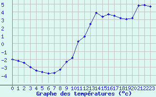 Courbe de tempratures pour Liefrange (Lu)