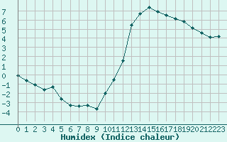 Courbe de l'humidex pour Niort (79)