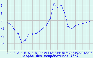 Courbe de tempratures pour Ble / Mulhouse (68)