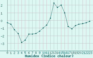 Courbe de l'humidex pour Ble / Mulhouse (68)