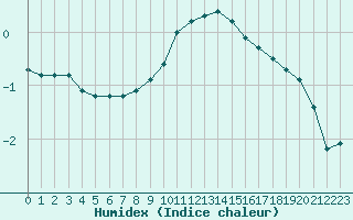 Courbe de l'humidex pour Hohrod (68)