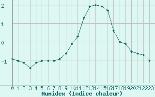 Courbe de l'humidex pour Epinal (88)