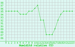 Courbe de l'humidit relative pour Baye (51)