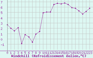 Courbe du refroidissement olien pour Troyes (10)