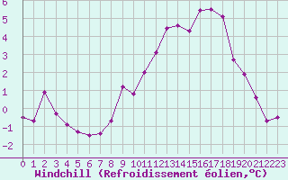 Courbe du refroidissement olien pour Toussus-le-Noble (78)