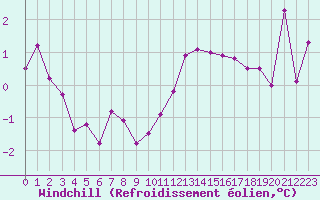 Courbe du refroidissement olien pour Ble / Mulhouse (68)
