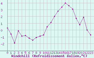 Courbe du refroidissement olien pour Dolembreux (Be)