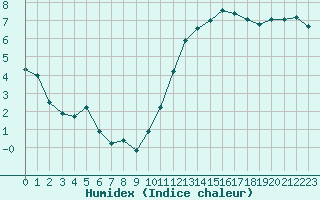 Courbe de l'humidex pour Quimper (29)