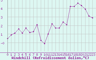 Courbe du refroidissement olien pour Sgur-le-Chteau (19)