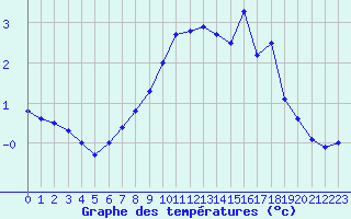 Courbe de tempratures pour Chamonix-Mont-Blanc (74)