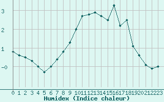 Courbe de l'humidex pour Chamonix-Mont-Blanc (74)